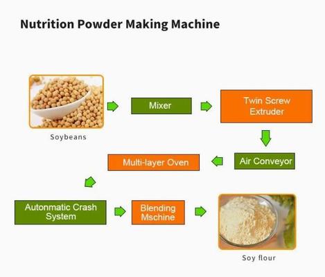 De Extrudermachine van het hoge capaciteits Voedingsvoedsel/babyvoedsel dat machine maakt