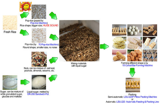 Het Graangewassenbar die van de rijsthaver Machine vormen