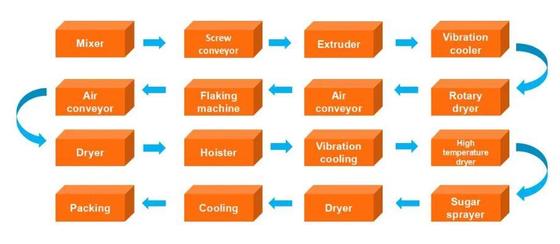 heerlijke multifunctionele goede prestatiescornflakes/van het ontbijtgraangewas verwerkingslijn