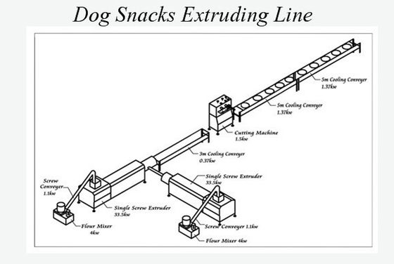 De hond behandelt de verwerkingslijn van het Snacksvoedsel voor huisdieren, dubbele de makermachine van de kleurenhondevoer